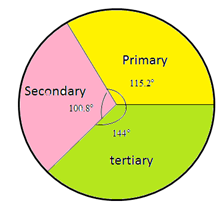 Answer in detail:What is a pie-diagram? Construct a pie-diagram from ...