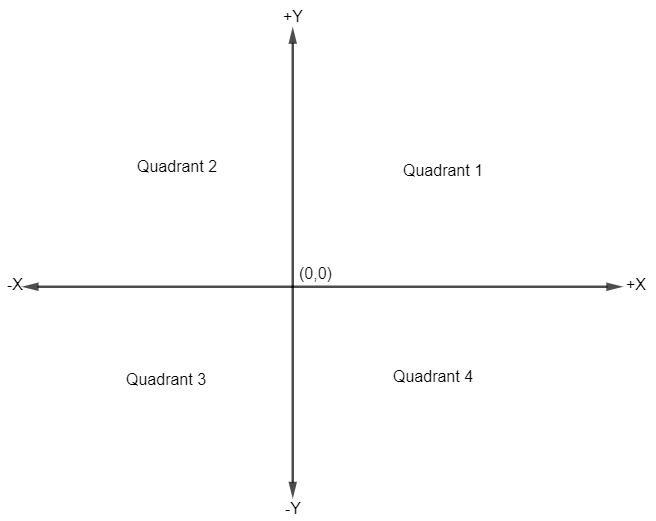 Plot the graph of line x = 5.