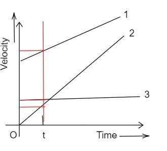 The graphs below show the velocity versus time for three different cars ...