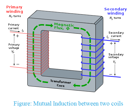 On What Factors Mutual Inductance Between Two Coils Class 12 Physics Cbse