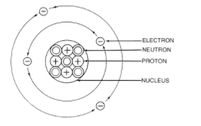 What is the name of the central part of the atom?