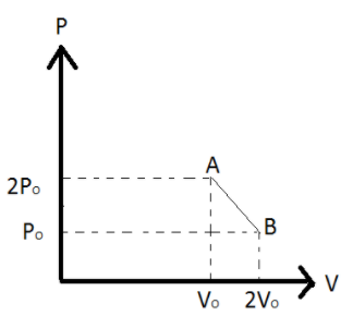 $n$moles of an ideal gas undergoes a process $A \\to B$ is shown in ...