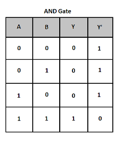 Write the names of logic gates related to figure P and table Q.\n \n \n ...