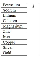 Aluminium occurs as a compound whereas gold is found in free State. Why?