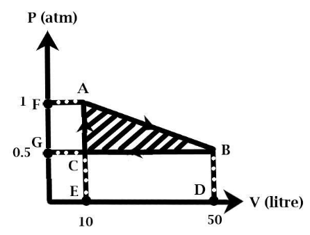 Find out the work done by the gas in a cyclic process:\n \n \n \n \n A ...