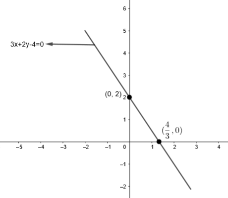 Solve the following system of the linear equations graphically and ...