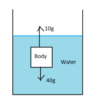 Weight of a body in air is $40g$. If its volume is $10cc$, then its ...