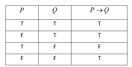 What Is The Meaning Of $p\\to Q$?