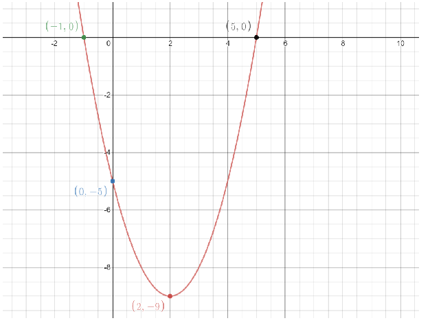 How To Graph A Parabola Y X2 4x 5 Class 11 Maths Cbse