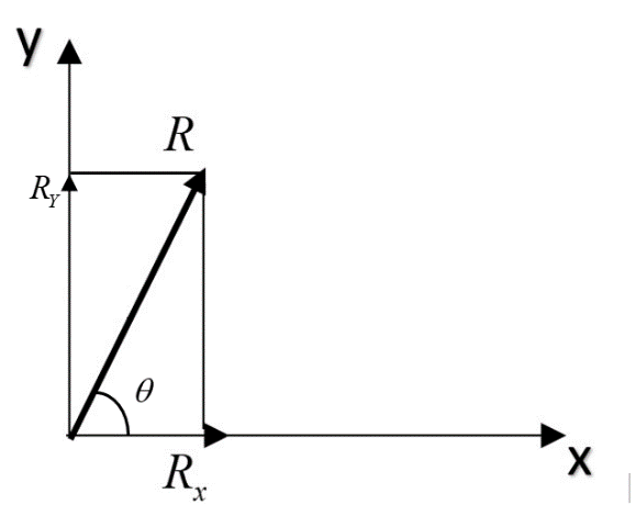 What Do You Mean By Rectangular Components Of A Vector Explain How A 