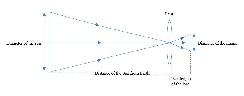 A man is trying to start a fire by focusing sunlight on a piece of ...