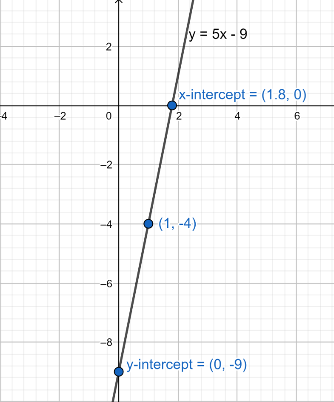How do you graph a line using slope intercept form?