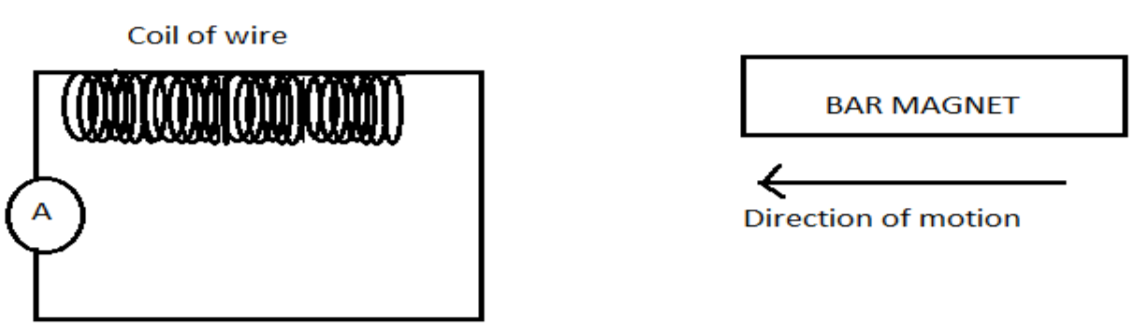 Faraday’s law states that the induced emf in a coil is directly proportional to the