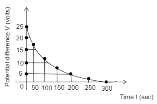 The figure represents an experiment plot for the discharging of a ...