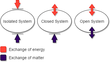 A closed system can exchange A matter with the surroundings B