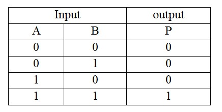 In the adjoining circuit of logic gate, the output Y becomes zero if ...