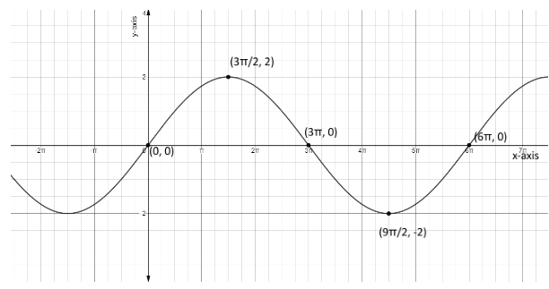 Graph the following trigonometric equation, $ y = 2\\sin \\left ...