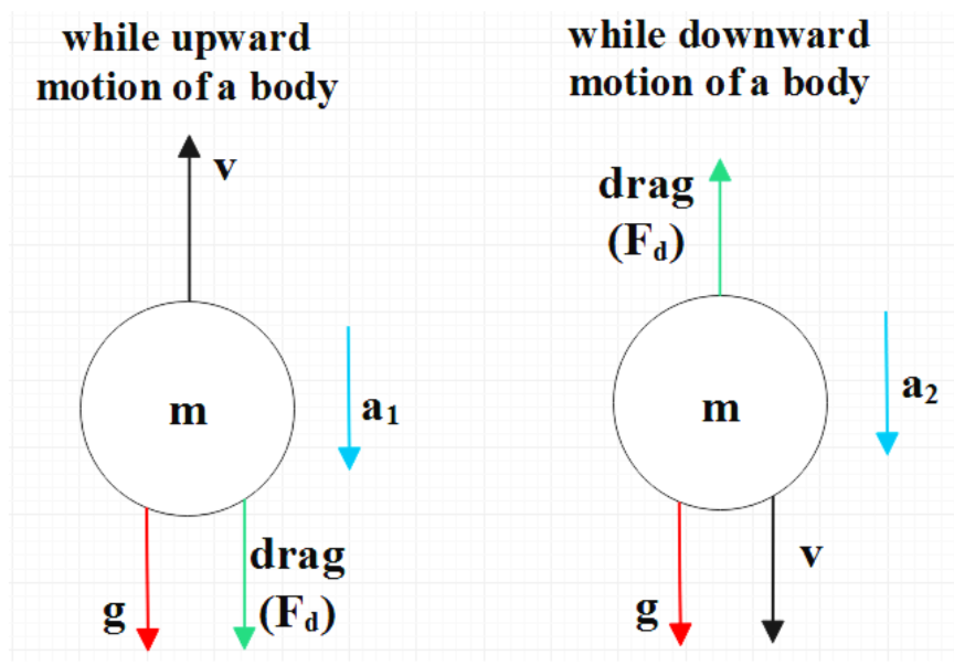 Air Drag Equation