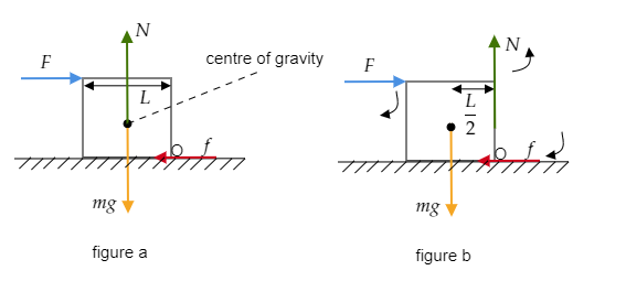 A cubical block of side $L$ rests on a rough horizontal surface with a ...