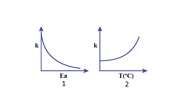 Consider The Given Plots For A Reaction Obeying Arrhenius Class 12 Chemistry Cbse