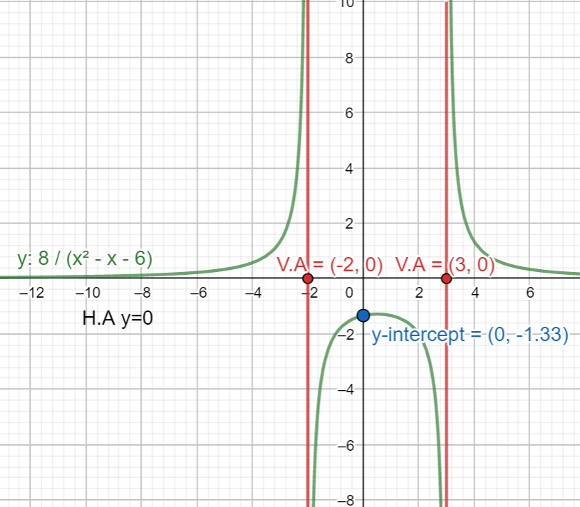 How do you graph \\[y=\\dfrac{8}{{{x}^{2}}-x-6}\\] using asymptotes ...