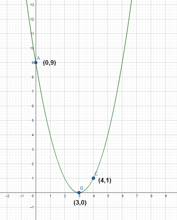 How do you sketch the graph of \\[y = {\\left( {x - 3} \\right)^2 ...