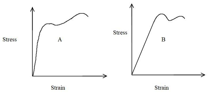 Solved 20. Draw the general form of a stress strain curve | Chegg.com