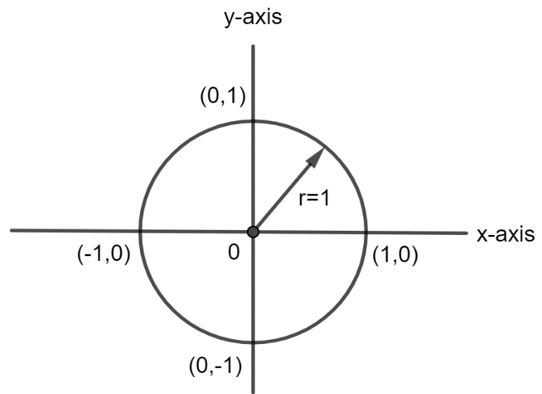 How do you evaluate $\\sin \\left( {\\dfrac{\\pi }{2}} \\right)$?