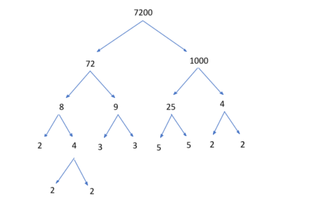 How Do You Make A Factor Tree Showing The Prime Factorization Of 7200 