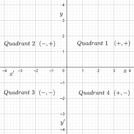 How Are Coordinate Plane Quadrants Numbered Class 10 Maths Cbse