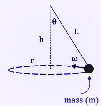 A Conical Pendulum Is In A Circle With Angular Velocity Class 11 Physics Cbse