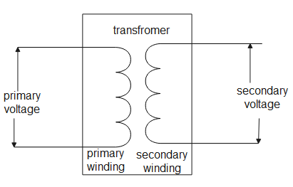 Primary coil of a step-up transformer has ______ number of turns than ...