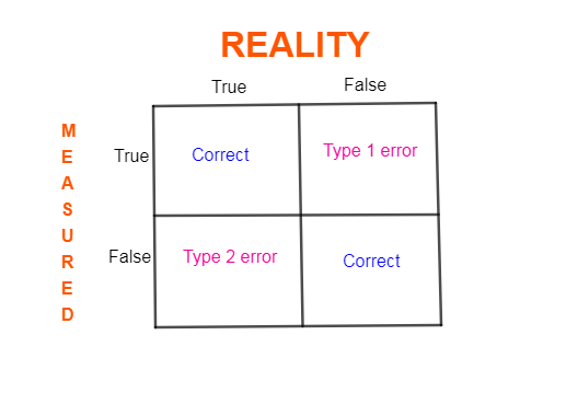 type 1 and type ii error table