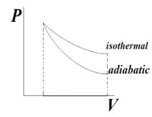 Why is Adiabatic Curve steeper than Isothermal Curve 