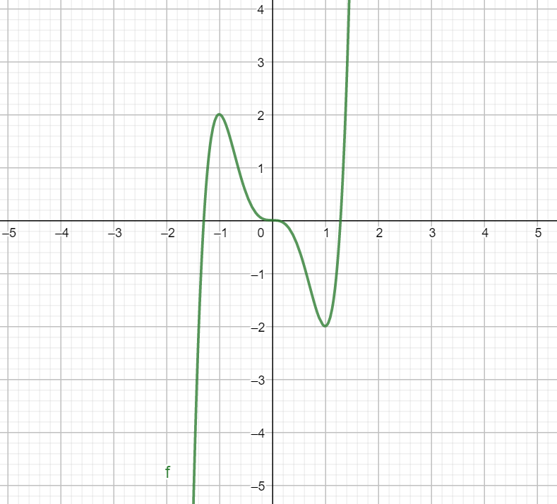 How do you find the relative extrema of $f(x)=3{{x}^{5}}-5{{x}^{3}}?$