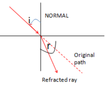 Does light travel in a straight line?