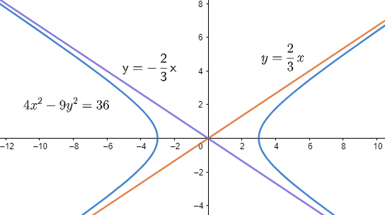 What is A and B in the hyperbola equation?