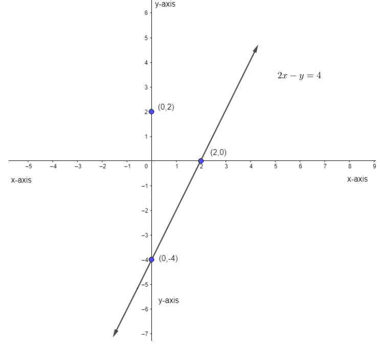 Shade the region formed by the graph of 2x – y = 4, x + y = 2 and the y ...