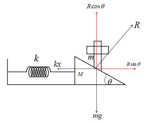 A wedge of mass \\[M\\] with a spring of stiffness $k$ is kept on a ...