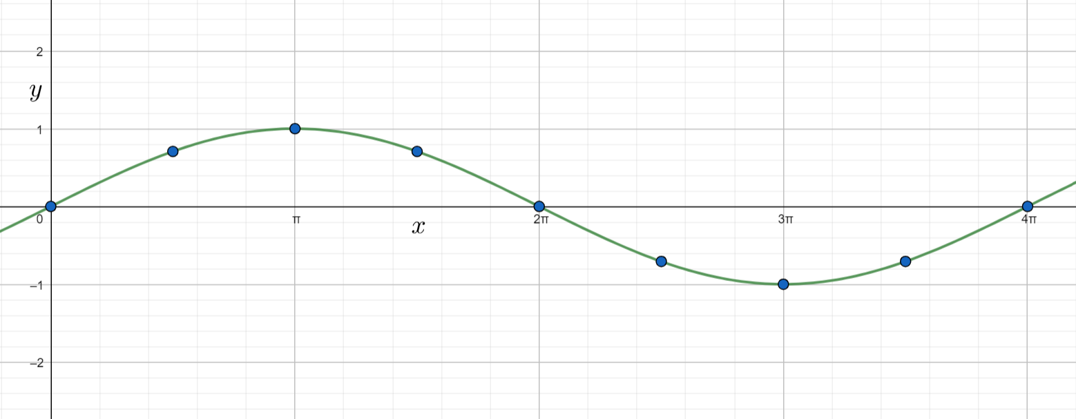 How do you find the critical points to graph $y=\\sin \\left( \\dfrac{x ...