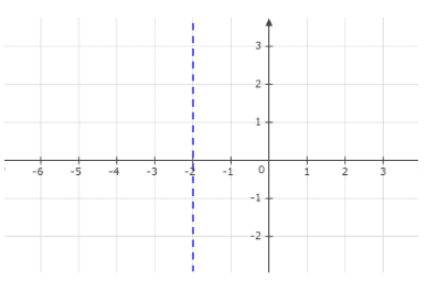 How do you graph the inequality $x - 2$