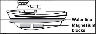 The given diagram shows a boat made from iron. Some magnesium blocks ...