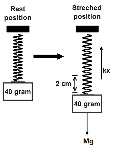 A spring is stretched 2 cm when a mass of 40 grams is hung from it ...