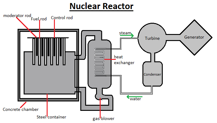 fission reactor