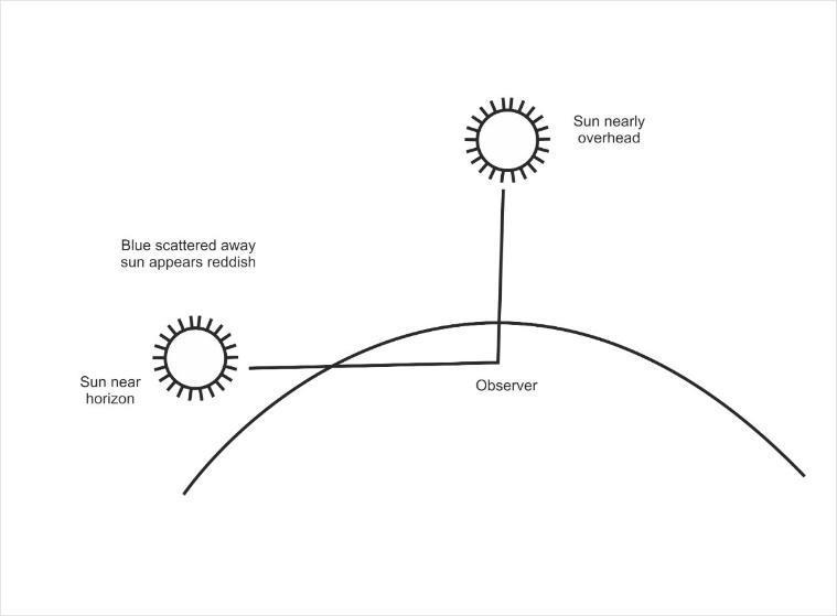 Draw A Labelled Diagram To Show The Reddish Appearance Of Sun At Sunrise  And Sunset.