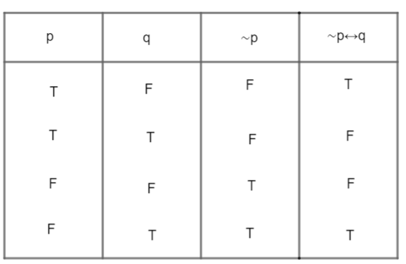 The statement $\\sim \\left( p\\leftrightarrow \\sim q \\right)$ is ...