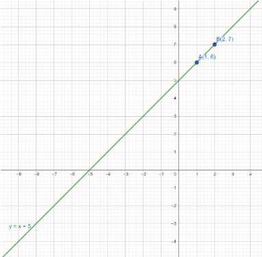 How do you solve the system of equations $y - x = 5$ and $3y = 3x + 15$?