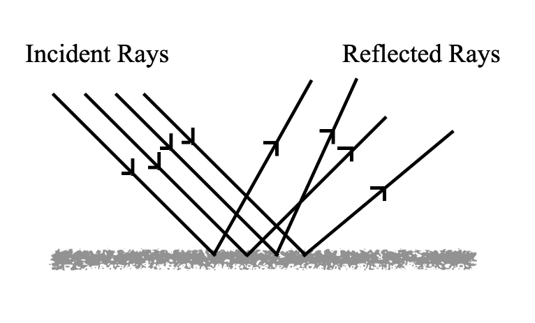 How Reflection Of Light Happens Types Examples Laws