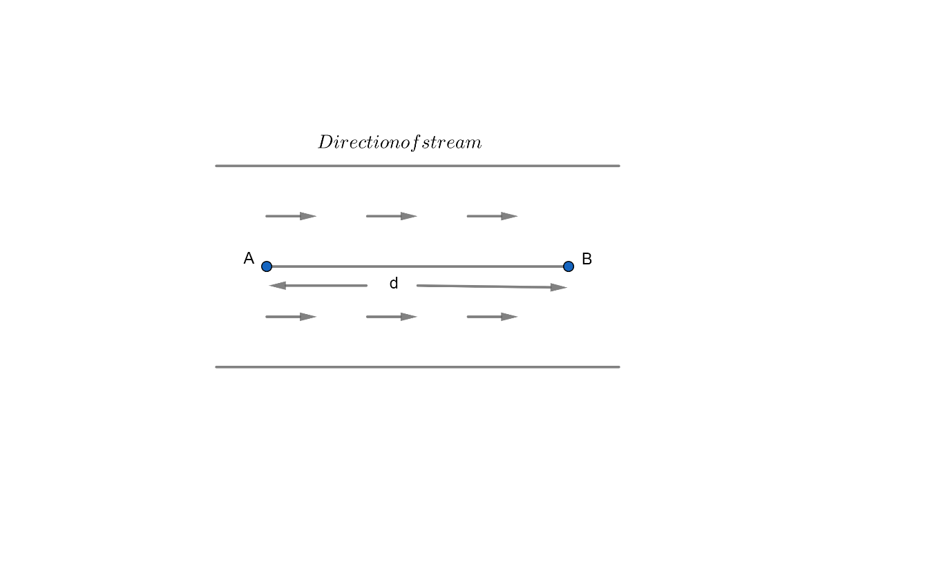 A boat covers a certain distance downstream in 1 hour, while it comes ...