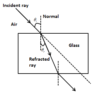 What is refraction of light? Draw the diagram of refraction of light in ...